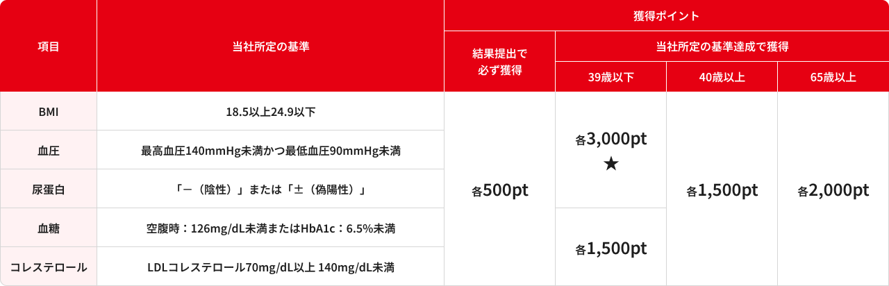 Vitality健康診断の表