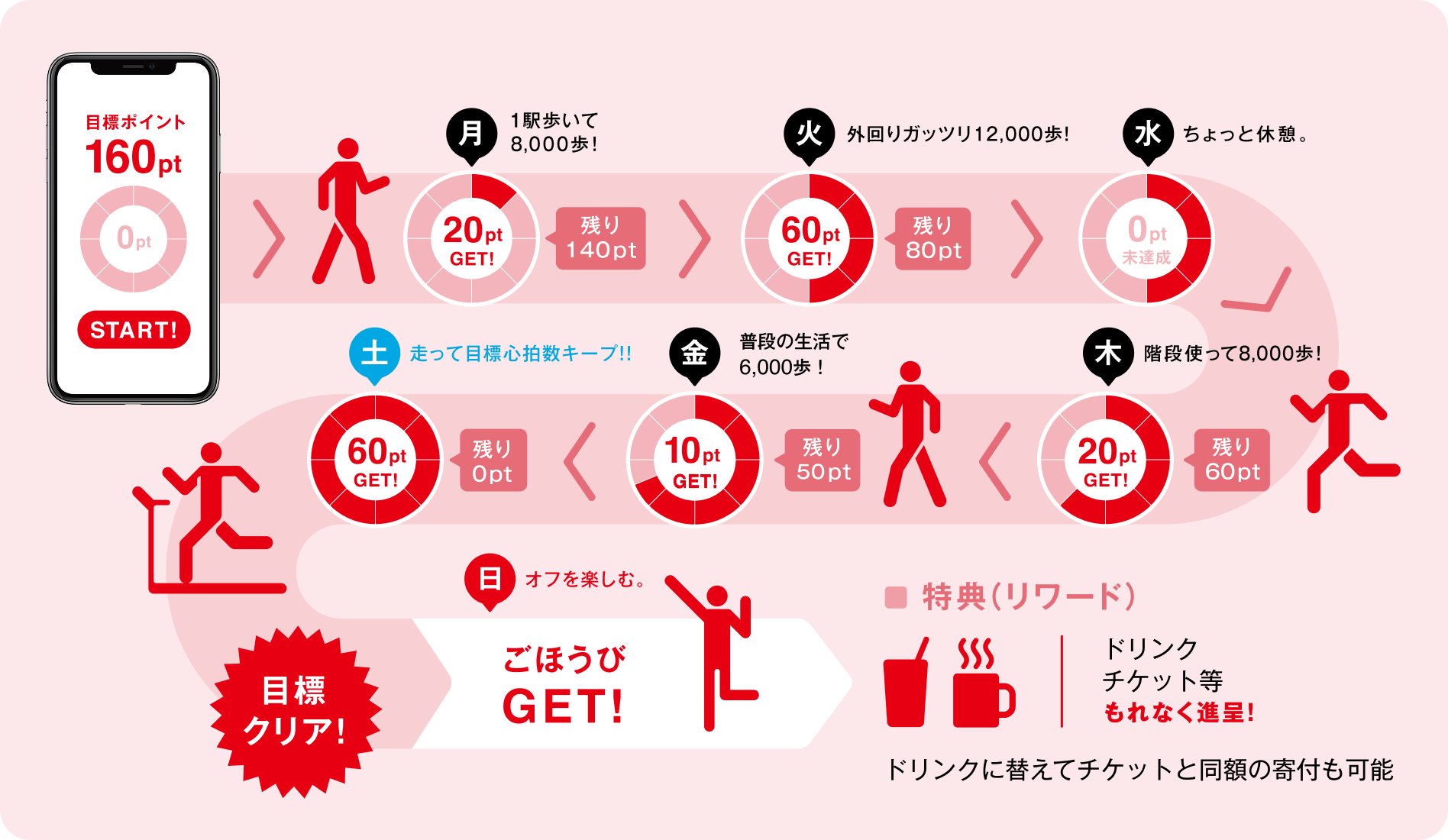1週間のポイント目標を達成するとごほうびが獲得できる！