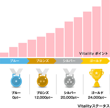 Vitalityステータスとは