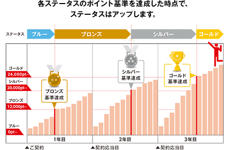 各ステータスのポイント基準を達成した時点で、 ステータスはアップします。