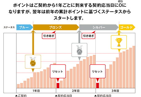 ポイントはご契約から1年ごとに到来する契約応当日に0ゼロになりますが、翌年は前年の累計ポイントに基づくステータスからスタートします。