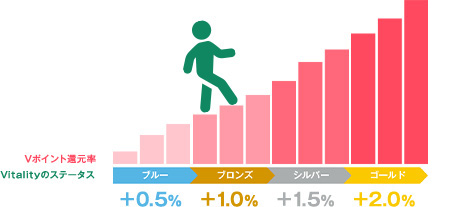 日々の健康増進活動の頑張りでVポイントの還元率が最大+2.0%に!