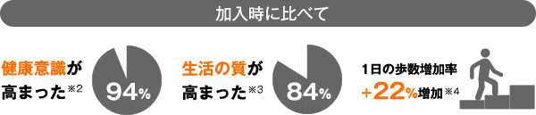 加入時に比べて健康意識が高まった※1 94% 生活の質が高まった※2 84% 1日の歩数増加率＋22%増加※3