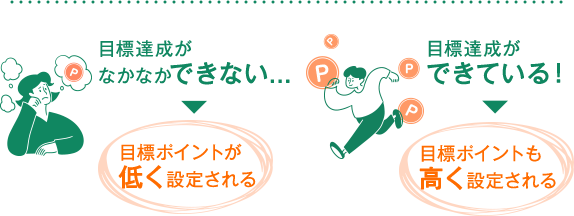目標達成がなかなかできない...目標ポイントが低く設定される 目標達成ができている！目標ポイントも高く設定される