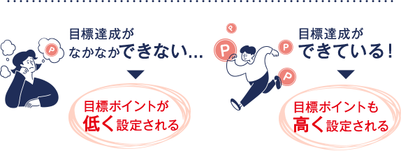 目標達成がなかなかできない...目標ポイントが低く設定される 目標達成ができている！目標ポイントも高く設定される