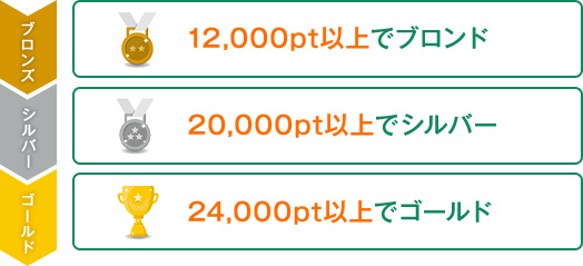 ブロンズ 12,000pt以上でブロンド シルバー 20,000pt以上でシルバー ゴールド 24,000pt以上でゴールド