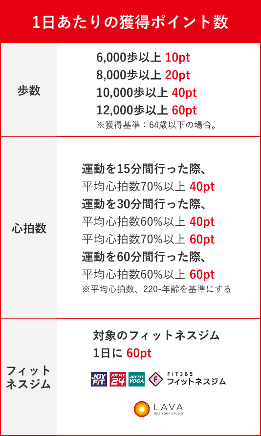 1日あたりの獲得ポイント数