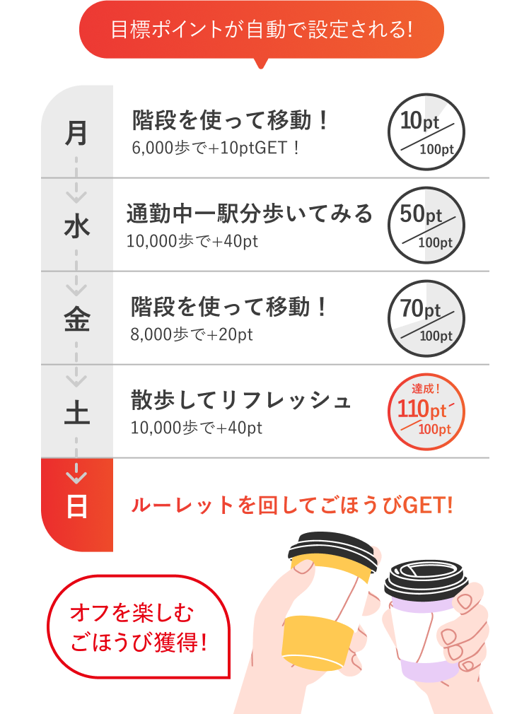 目標ポイントが自動で設定される！
