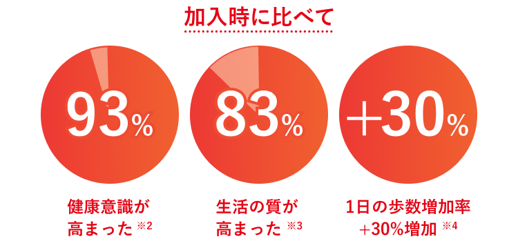 加入時に比べて