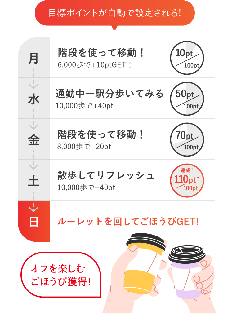 目標ポイントが自動で設定される!