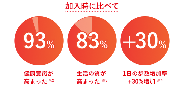 加入時に比べて
