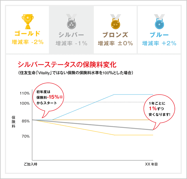 シミュレーター | 未来を変えていく、健康増進型保険 住友生命