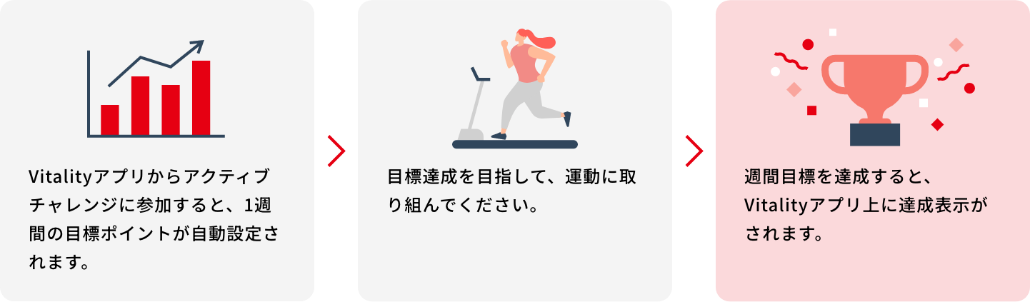 Vitalityアプリからアクティブチャレンジに参加すると、1週間の目標ポイントが自動設定されます。目標達成を目指して、運動に取り組んでください。週間目標を達成すると、Vitalityアプリ上に「達成おめでとう」のメッセージが表示されます。