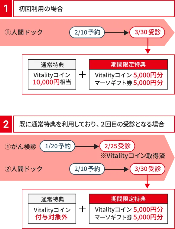 期間限定特典の付与タイミング