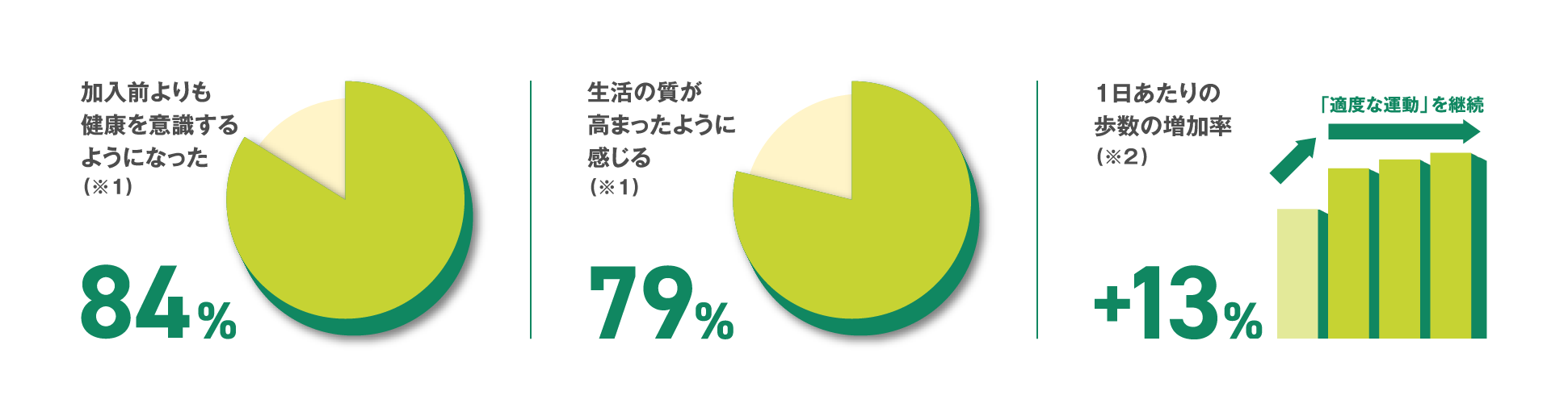 加入前よりも健康を意識するようになった(※1)84% 生活の質が高まったように感じる(※1)79% 1日あたりの歩数の増加率(※2)+13%