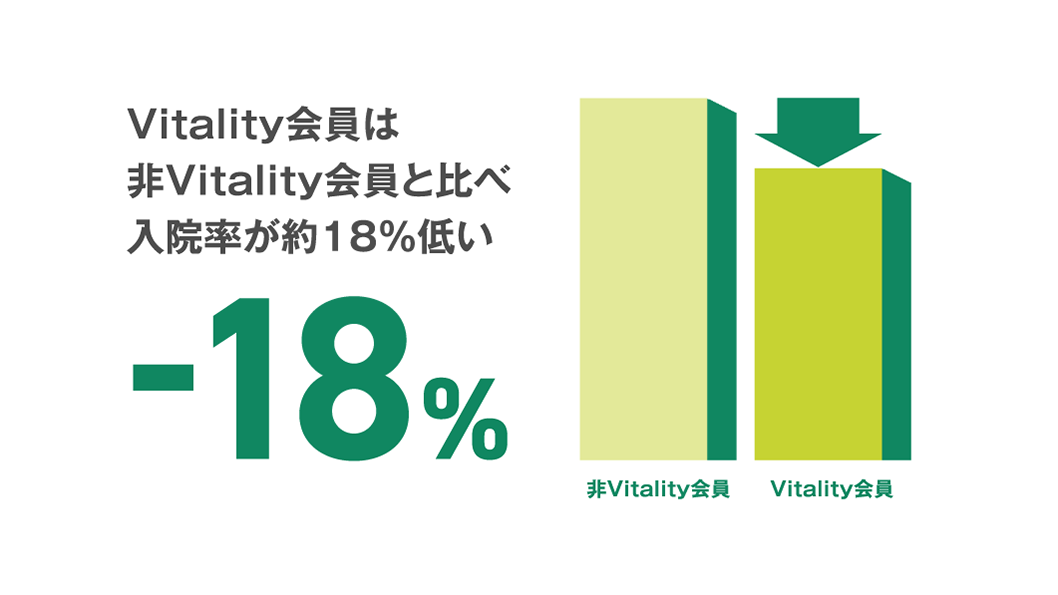 Vitality会員は非Vitality会員と比べ入院率が約18%低い