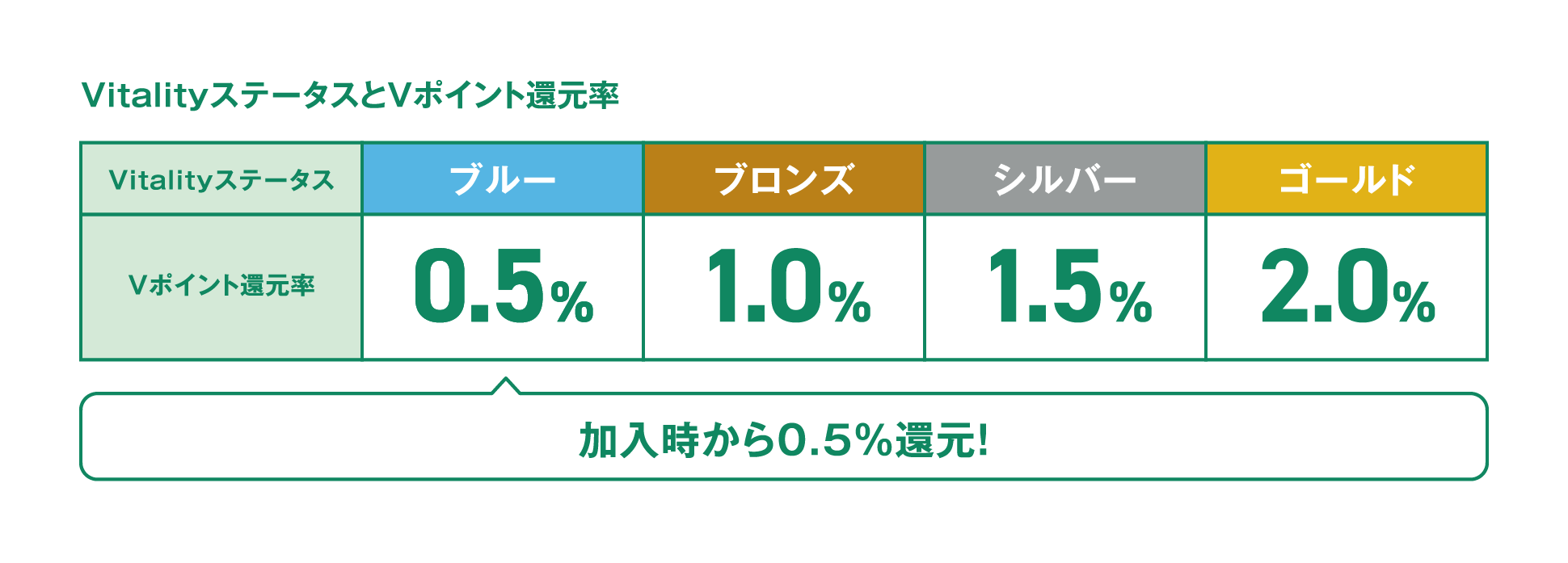 VitalityステータスとVポイント還元率 加入時から0.5％還元！ブルー0.5％ ブロンズ1.0％ シルバー1.5％ ゴールド2.0％