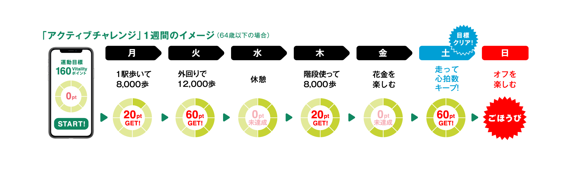 「アクティブチャレンジ」1週間のイメージ（64歳以下の場合）