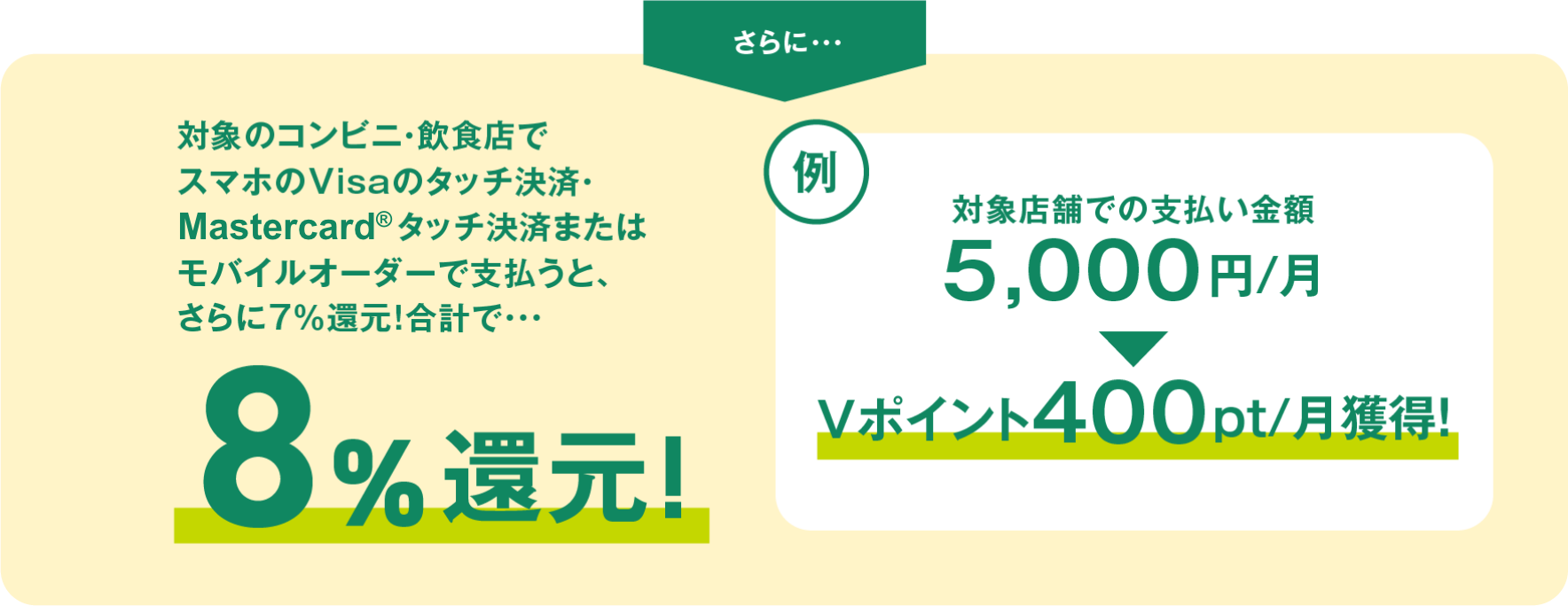 対象のコンビニ・飲食店でスマホのタッチ決済をご利用の場合、さらに7％還元！合計で・・・8%還元!例対象店舗での支払い金額5,000円/月 ▼ Vポイント400pt/月獲得！