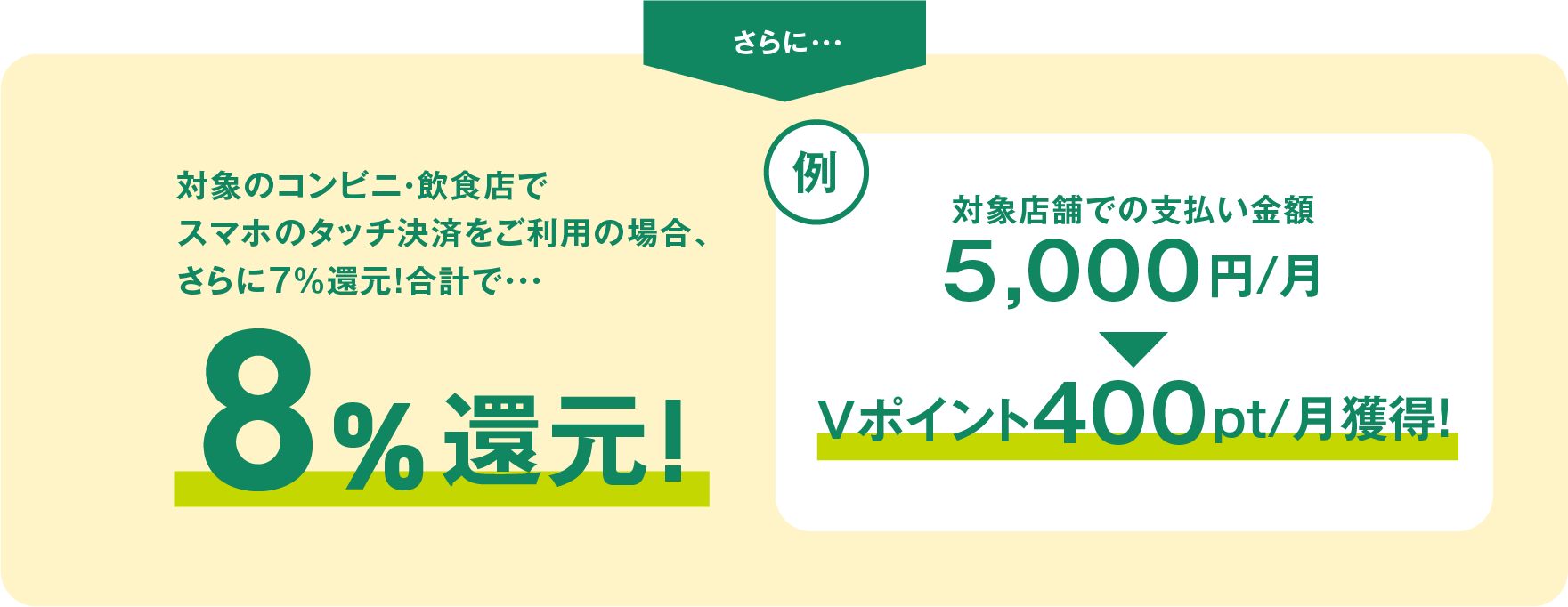 対象のコンビニ・飲食店でスマホのタッチ決済をご利用の場合、さらに7％還元！合計で・・・8%還元!例対象店舗での支払い金額5,000円/月 ▼ Vポイント400pt/月獲得！